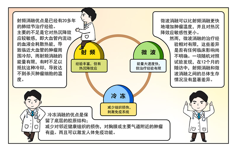 肺結(jié)節(jié)的消融治療